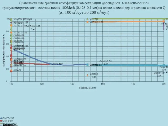 Сравнительные графики коэффициентов сепарации десендеров в зависимости от гранулометрического состава песок 100Mesh