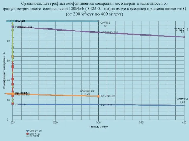 Сравнительные графики коэффициентов сепарации десендеров в зависимости от гранулометрического состава песок 100Mesh