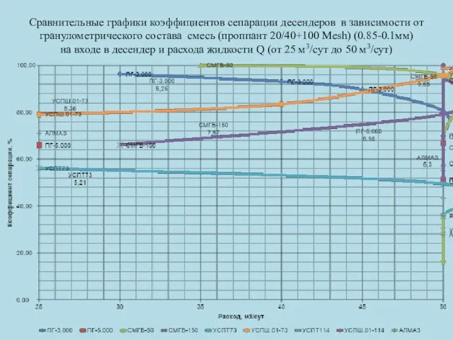 Сравнительные графики коэффициентов сепарации десендеров в зависимости от гранулометрического состава смесь (проппант