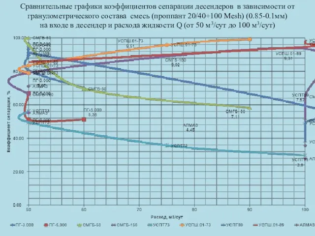 Сравнительные графики коэффициентов сепарации десендеров в зависимости от гранулометрического состава смесь (проппант