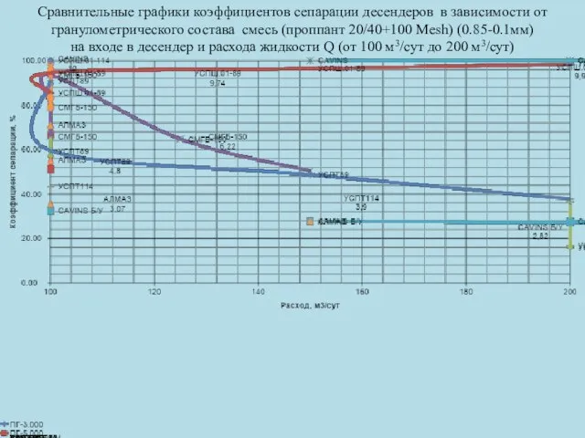 Сравнительные графики коэффициентов сепарации десендеров в зависимости от гранулометрического состава смесь (проппант