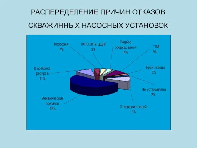 РАСПЕРЕДЕЛЕНИЕ ПРИЧИН ОТКАЗОВ СКВАЖИННЫХ НАСОСНЫХ УСТАНОВОК