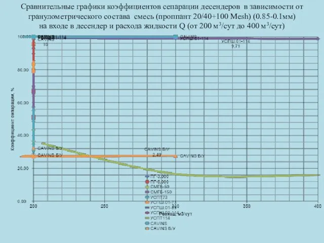 Сравнительные графики коэффициентов сепарации десендеров в зависимости от гранулометрического состава смесь (проппант