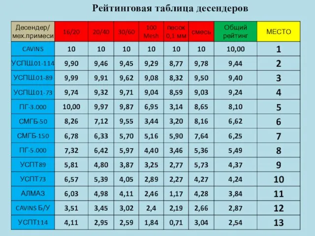 Рейтинговая таблица десендеров