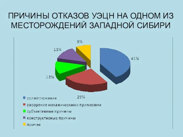 ПРИЧИНЫ ОТКАЗОВ УЭЦН НА ОДНОМ ИЗ МЕСТОРОЖДЕНИЙ ЗАПАДНОЙ СИБИРИ