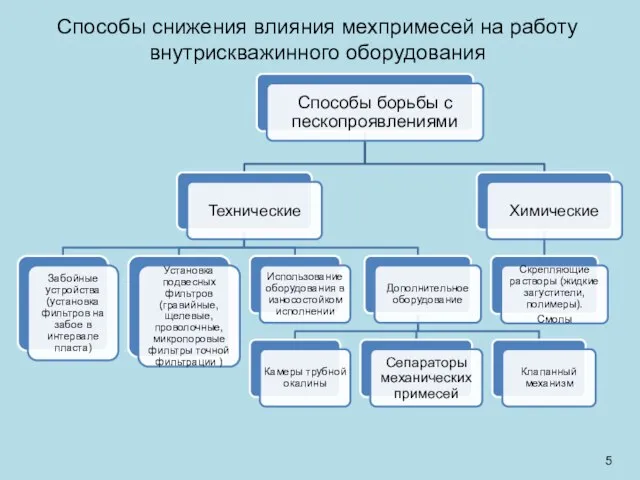 Способы снижения влияния мехпримесей на работу внутрискважинного оборудования