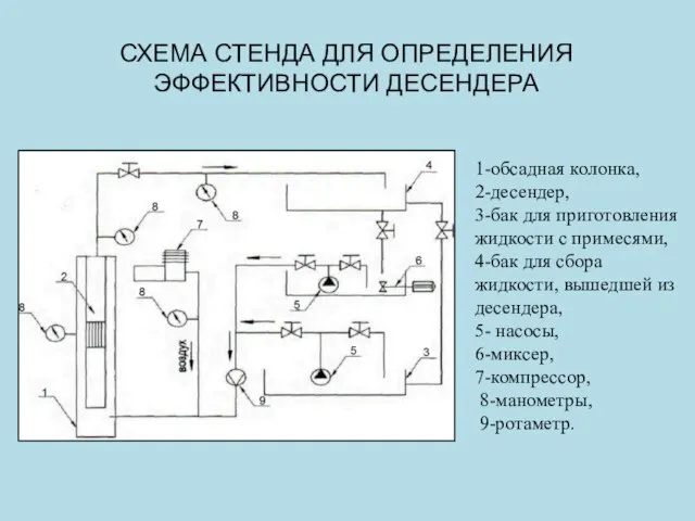 СХЕМА СТЕНДА ДЛЯ ОПРЕДЕЛЕНИЯ ЭФФЕКТИВНОСТИ ДЕСЕНДЕРА 1-обсадная колонка, 2-десендер, 3-бак для приготовления