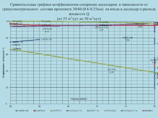 Сравнительные графики коэффициентов сепарации десендеров в зависимости от гранулометрического состава проппанта 30/60