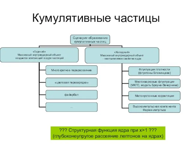 Кумулятивные частицы ??? Структурная функция ядра при x>1 ??? (глубоконеупругое рассеяние лептонов на ядрах)