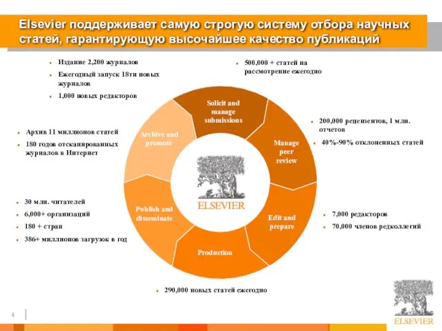 Manage peer review Edit and prepare Production Publish and disseminate Archive and