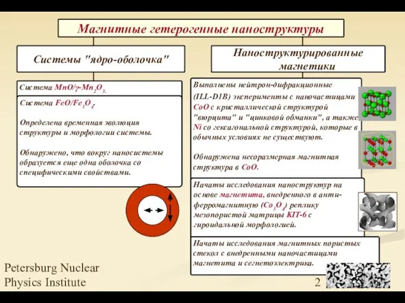 Petersburg Nuclear Physics Institute Магнитные гетерогенные наноструктуры Система MnO/γ-Mn2O3. Система FeO/Fe3O4. Определена