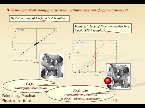 Petersburg Nuclear Physics Institute В мезопористой матрице можно синтезировать ферримагнетик! Hysteresis loop