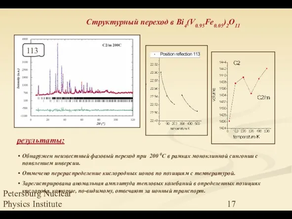 Petersburg Nuclear Physics Institute Структурный переход в Bi4(V0.95Fe0.05)2O11 113 результаты: Обнаружен неизвестный