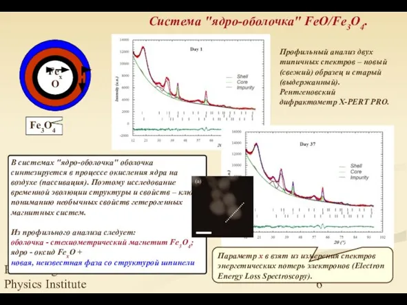 Petersburg Nuclear Physics Institute Система "ядро-оболочка" FeO/Fe3O4. В системах "ядро-оболочка" оболочка синтезируется