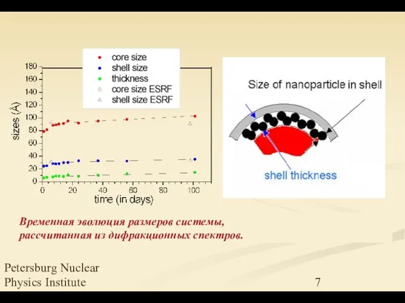 Petersburg Nuclear Physics Institute size of the nanoparticles within the shell