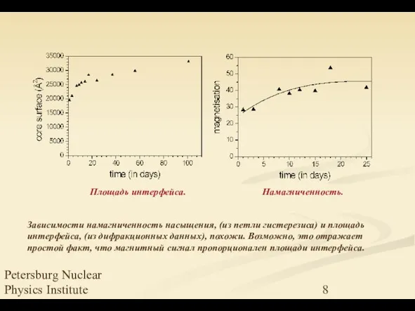 Petersburg Nuclear Physics Institute Зависимости намагниченность насыщения, (из петли гистерезиса) и площадь