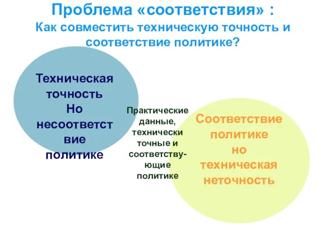 Техническая точность Но несоответствие политике Соответствие политике но техническая неточность Практические данные,