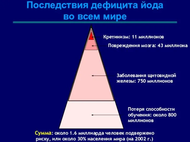 Кретинизм: 11 миллионов Повреждения мозга: 43 миллиона Заболевания щитовидной железы: 750 миллионов