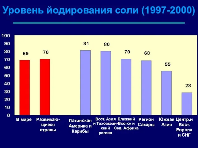 Уровень йодирования соли (1997-2000) Развиваю-щиеся страны Латинская Америка и Карибы Ближний Восток