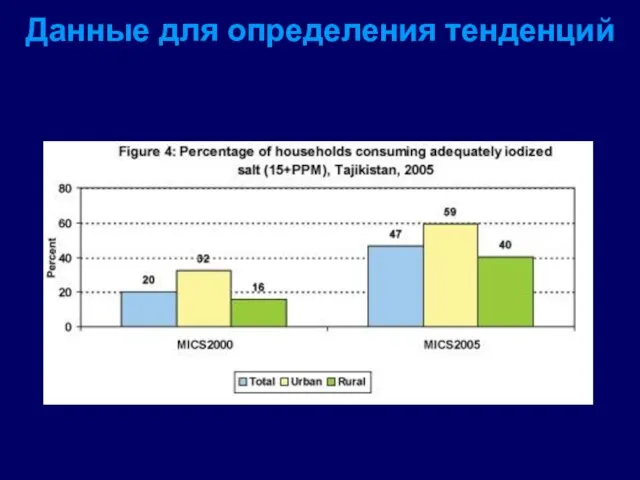 Данные для определения тенденций