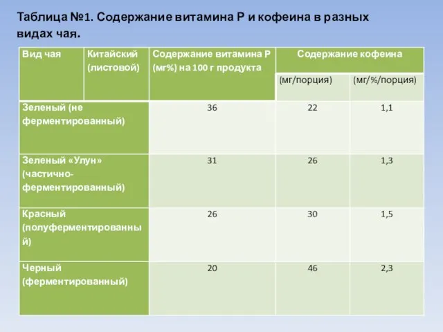 Таблица №1. Содержание витамина Р и кофеина в разных видах чая.