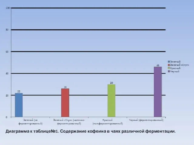 Диаграмма к таблице№1. Содержание кофеина в чаях различной ферментации.