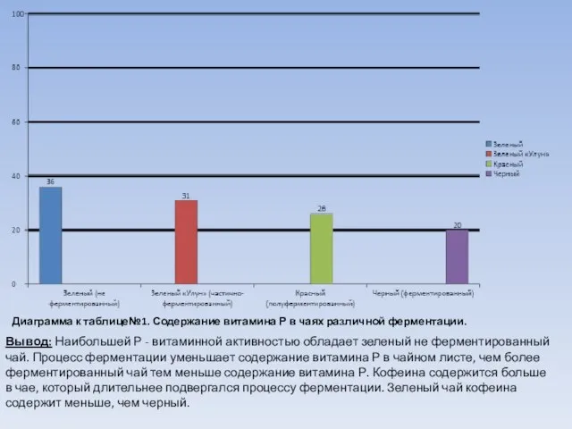 Диаграмма к таблице№1. Содержание витамина Р в чаях различной ферментации. Вывод: Наибольшей