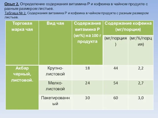 Опыт 2. Определение содержания витамина Р и кофеина в чайном продукте с