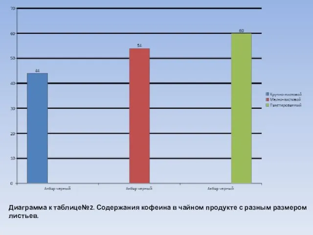 Диаграмма к таблице№2. Содержания кофеина в чайном продукте с разным размером листьев.