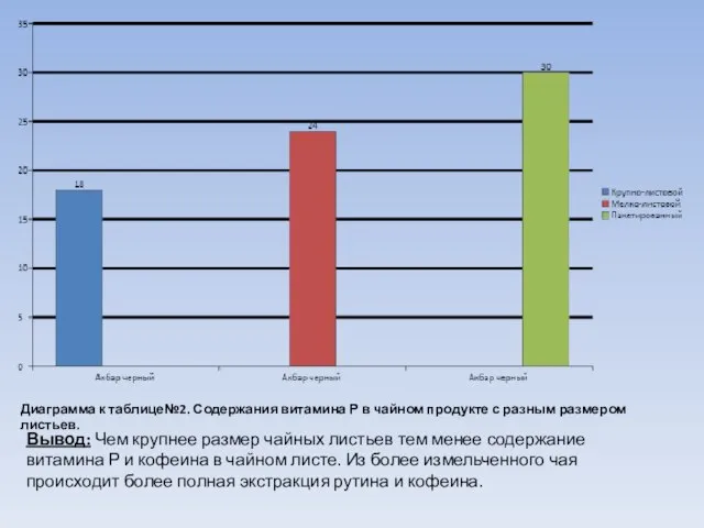 Диаграмма к таблице№2. Содержания витамина Р в чайном продукте с разным размером