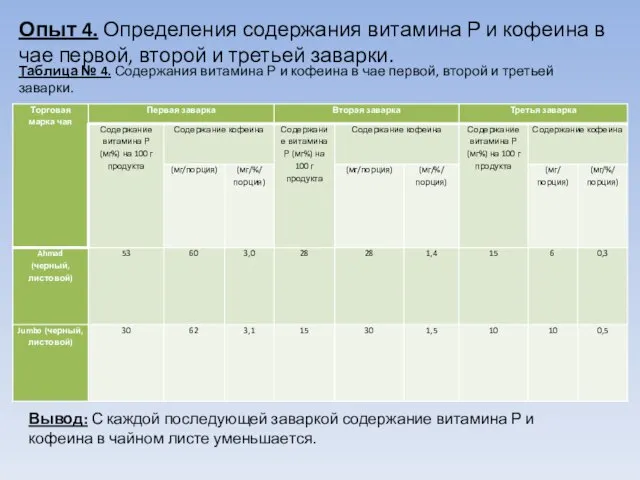 Опыт 4. Определения содержания витамина Р и кофеина в чае первой, второй