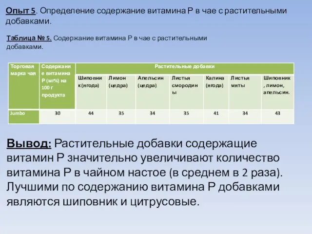 Опыт 5. Определение содержание витамина Р в чае с растительными добавками. Таблица