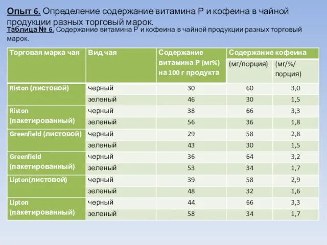 Опыт 6. Определение содержание витамина Р и кофеина в чайной продукции разных