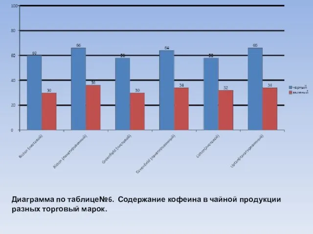 Диаграмма по таблице№6. Содержание кофеина в чайной продукции разных торговый марок.