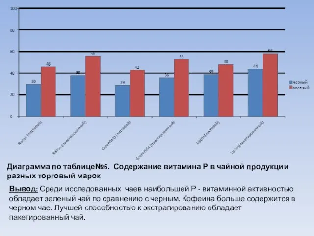 Диаграмма по таблице№6. Содержание витамина Р в чайной продукции разных торговый марок