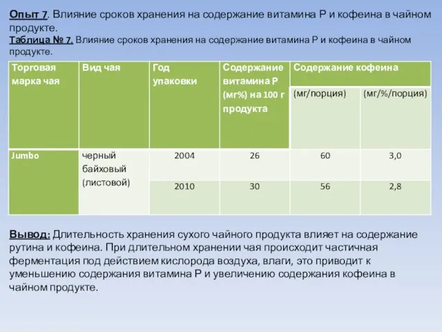 Опыт 7. Влияние сроков хранения на содержание витамина Р и кофеина в