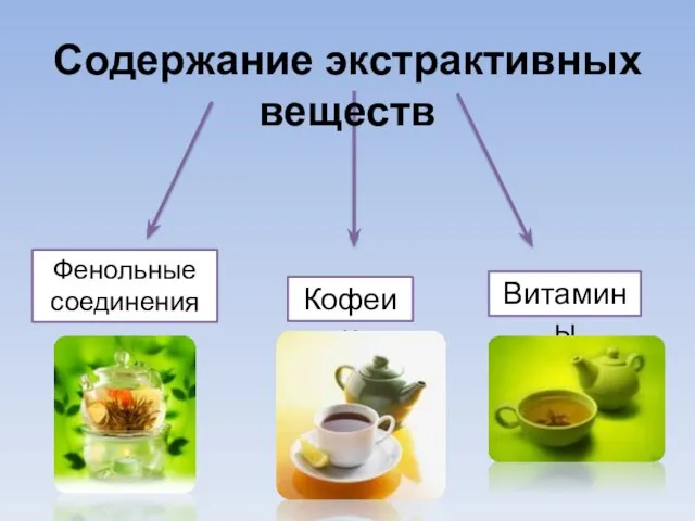 Содержание экстрактивных веществ Фенольные соединения Кофеин Витамины