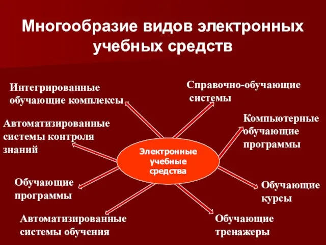 Справочно-обучающие системы Компьютерные обучающие программы Интегрированные обучающие комплексы Автоматизированные системы контроля знаний