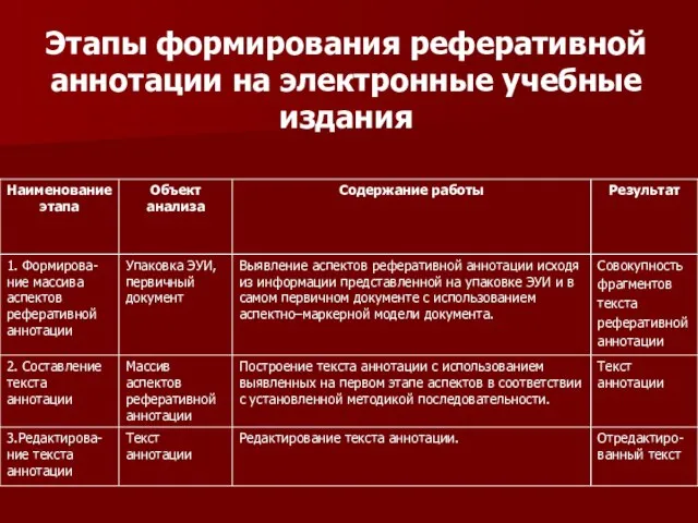 Этапы формирования реферативной аннотации на электронные учебные издания