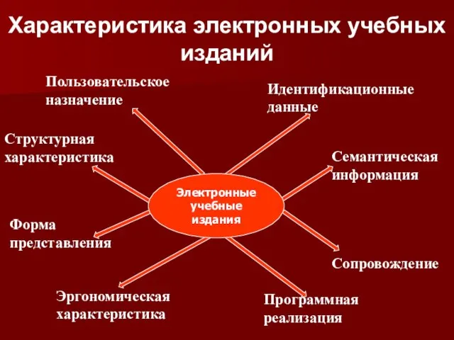 Идентификационные данные Семантическая информация Пользовательское назначение Структурная характеристика Форма представления Эргономическая характеристика