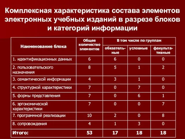 Комплексная характеристика состава элементов электронных учебных изданий в разрезе блоков и категорий информации