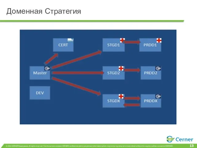 Доменная Стратегия