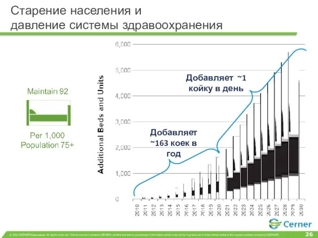 Старение населения и давление системы здравоохранения Добавляет ~163 коек в год Добавляет ~1 койку в день