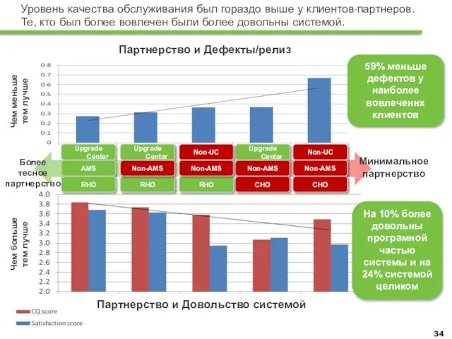 Уровень качества обслуживания был гораздо выше у клиентов-партнеров. Те, кто был более