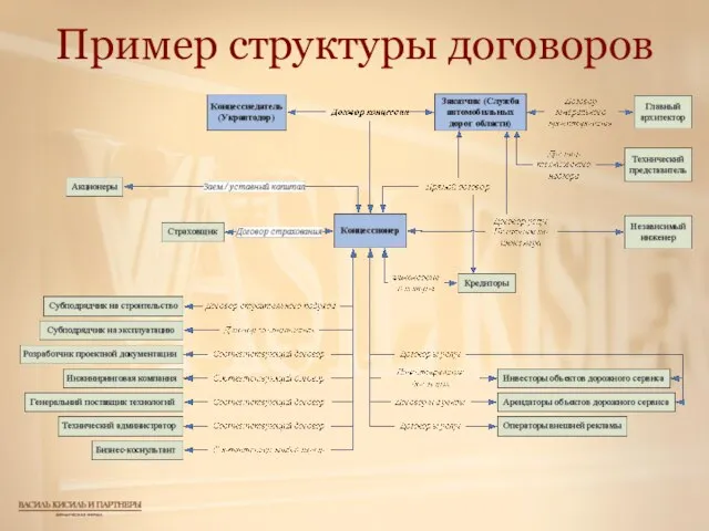 Пример структуры договоров