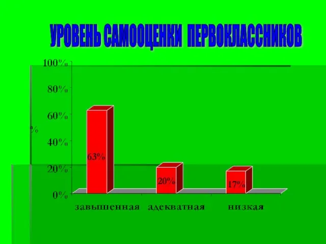 УРОВЕНЬ САМООЦЕНКИ ПЕРВОКЛАССНИКОВ