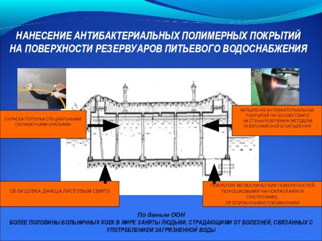 НАНЕСЕНИЕ АНТИБАКТЕРИАЛЬНЫХ ПОЛИМЕРНЫХ ПОКРЫТИЙ НА ПОВЕРХНОСТИ РЕЗЕРВУАРОВ ПИТЬЕВОГО ВОДОСНАБЖЕНИЯ НАПЫЛЕНИЕ АНТИБАКТЕРИАЛЬНЫХ ПОКРЫТИЙ