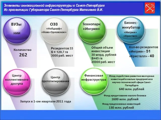 Элементы инновационной инфраструктуры в Санкт-Петербурге Из презентации Губернатора Санкт-Петербурга Матвиенко В.И.