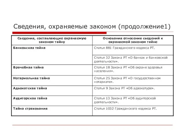 Сведения, охраняемые законом (продолжение1)