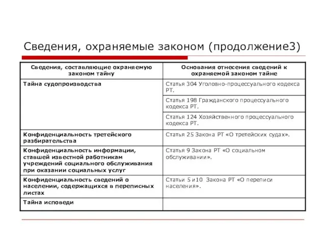 Сведения, охраняемые законом (продолжение3)